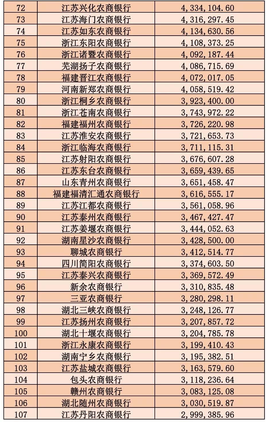 收藏| 271家农商银行2018年末资产规模情况